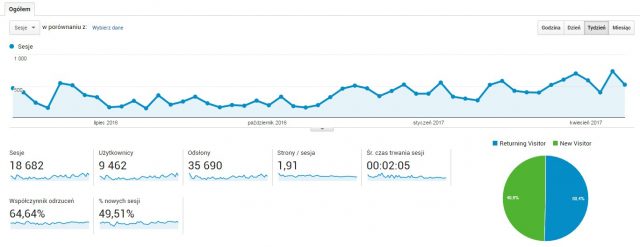Rok bloga Produktywni.pl - Google Analytics