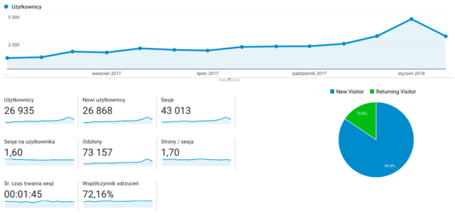 Bez etatu - Google Analytics