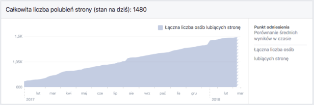Bez etatu - polubienia FB